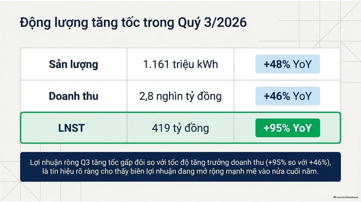NT2 - Báo cáo KQKD. - 9T 2026: Sản lượng tiêu thụ đạt 3,3 tỷ kWh (+53% YoY, hoàn thành 76% dự báo năm  ...