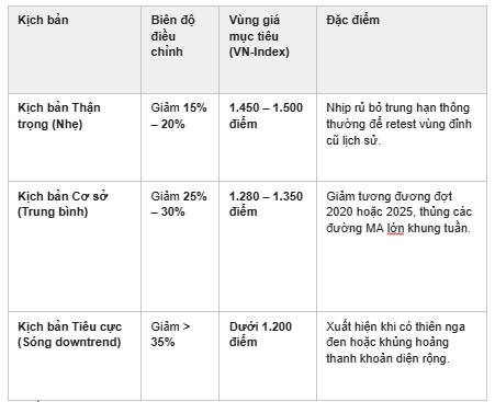 VN-Index có tín hiệu rủi ro cao