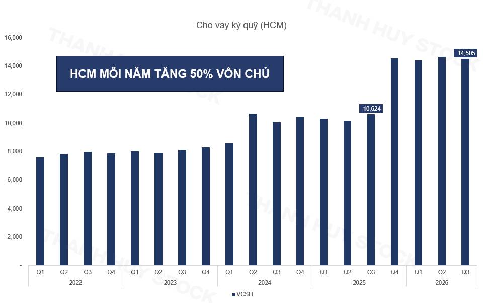 Ngành chứng khoán đổi cuộc chơi: cứ nhiều vốn là thắng?