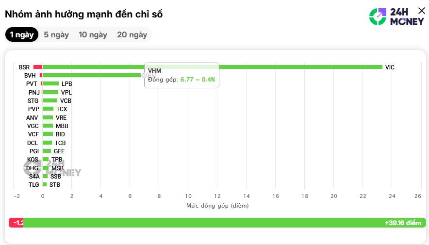 VN-Index tăng hơn 46 điểm, khối lượng lớn, khối ngoại mua ròng