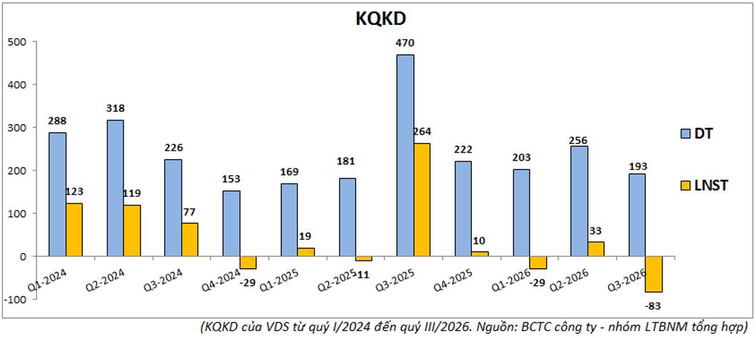 VDS Quý III/2026: Sụt giảm mạnh vì “ôm” quá nhiều cổ phiếu