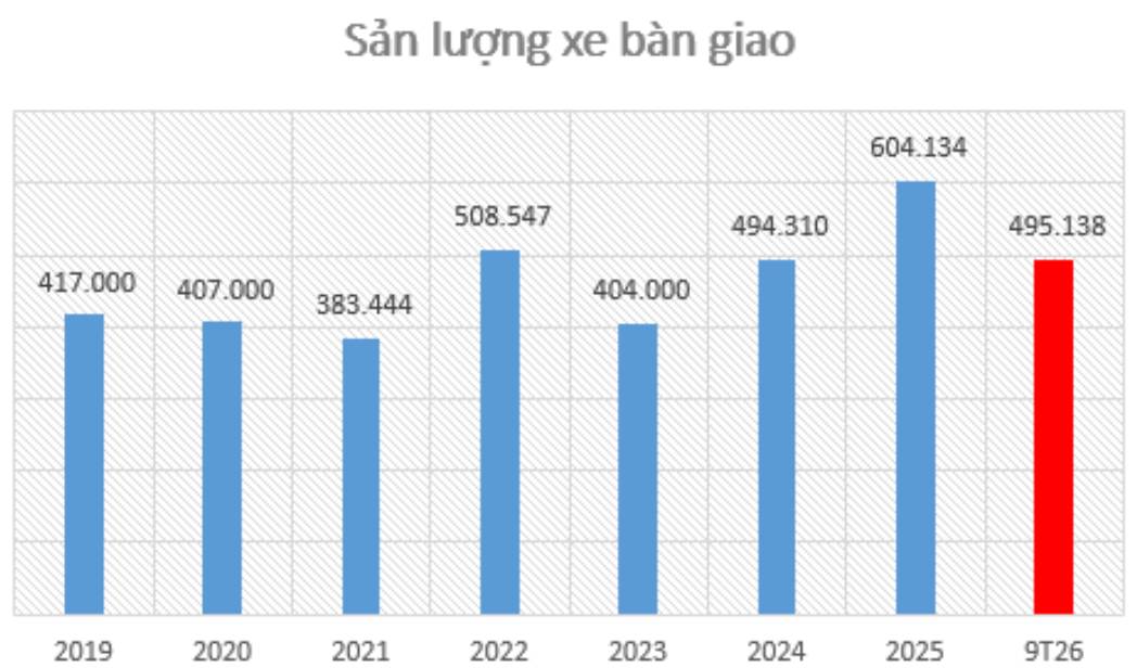 HAX: Hoạt động kinh doanh cốt lõi vẫn còn khó khăn