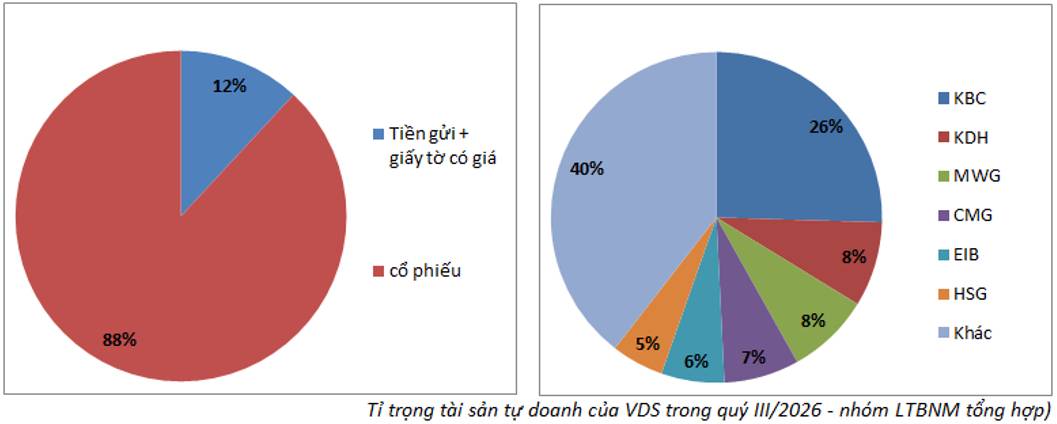 VDS Quý III/2026: Sụt giảm mạnh vì “ôm” quá nhiều cổ phiếu