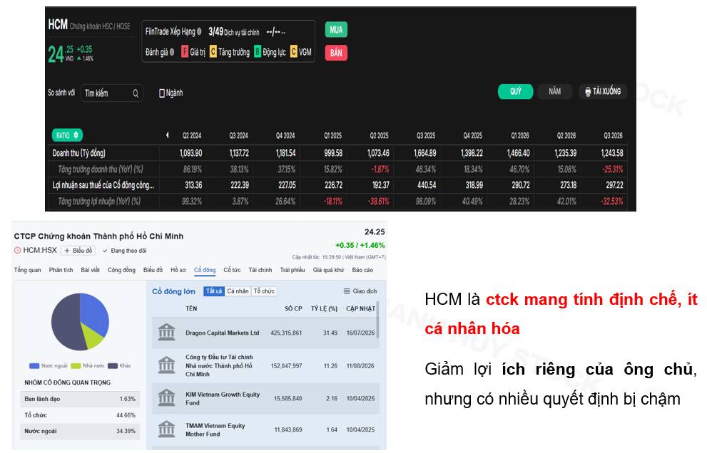 Ngành chứng khoán đổi cuộc chơi: cứ nhiều vốn là thắng?