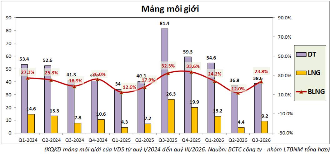 VDS Quý III/2026: Sụt giảm mạnh vì “ôm” quá nhiều cổ phiếu
