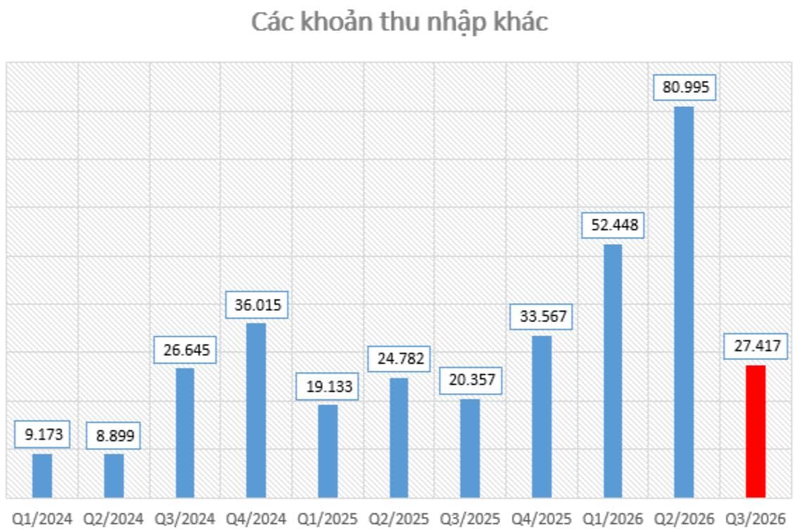 HAX: Hoạt động kinh doanh cốt lõi vẫn còn khó khăn