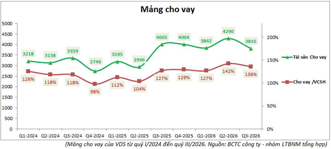VDS Quý III/2026: Sụt giảm mạnh vì “ôm” quá nhiều cổ phiếu