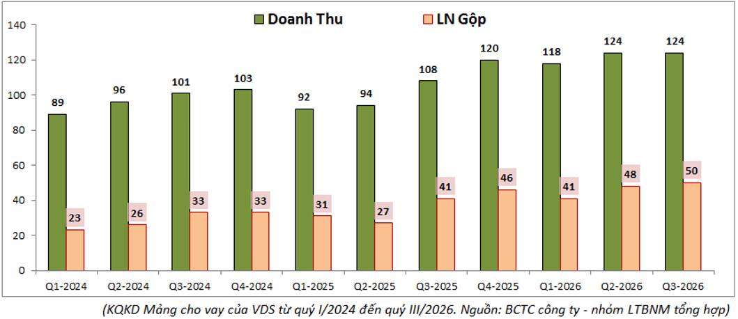 VDS Quý III/2026: Sụt giảm mạnh vì “ôm” quá nhiều cổ phiếu