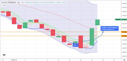 CHIẾN LƯỢC 23.10.2026: Phân hóa, kiểm định cung T+, tiền ngắn quanh vùng 1740-1760 điểm. Tiền ngoại  ...