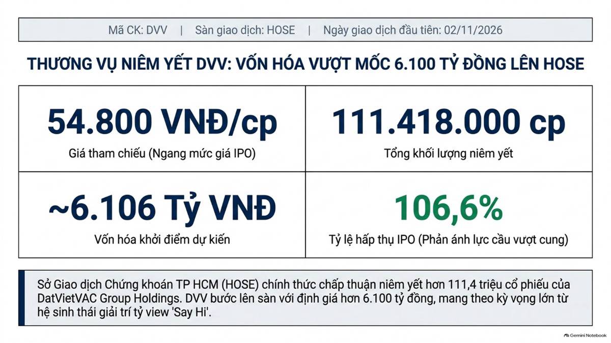 HOSE đã chấp thuận niêm yết 111,418 triệu cổ phiếu của CTCP DatViet VAC Group Holdings