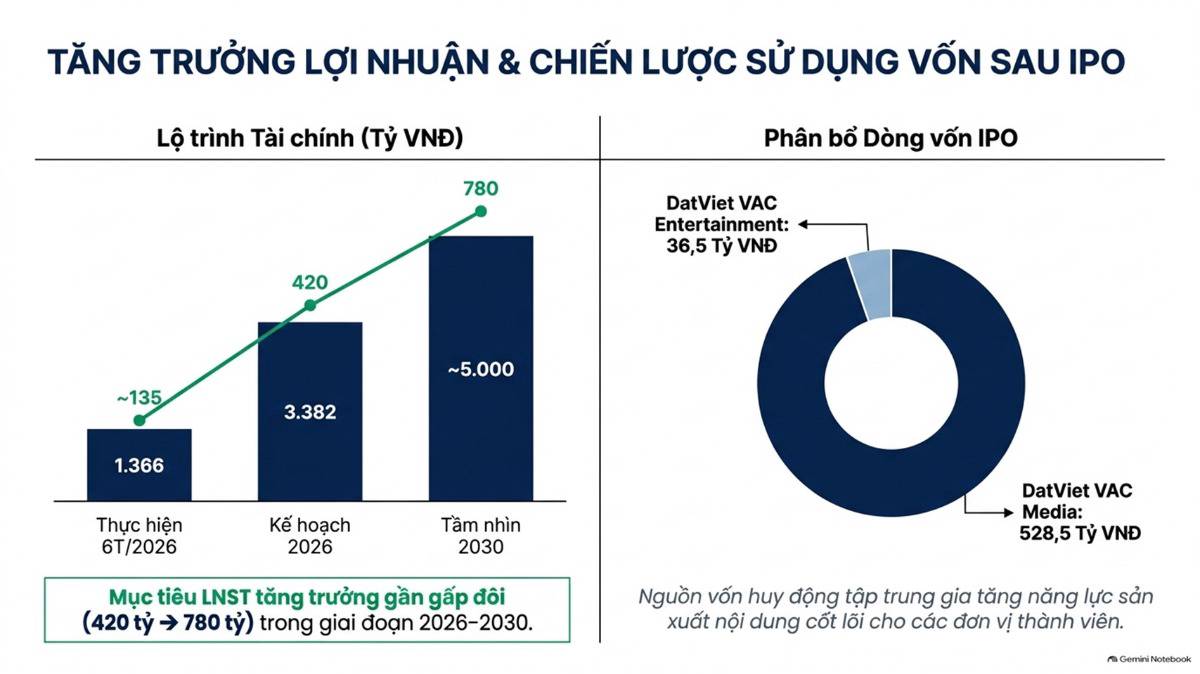 HOSE đã chấp thuận niêm yết 111,418 triệu cổ phiếu của CTCP DatViet VAC Group Holdings