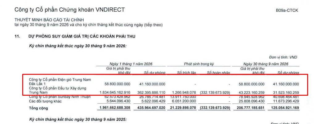 9 Tháng đầu năm : VND có giao dịch lạ với Trung Nam Group 