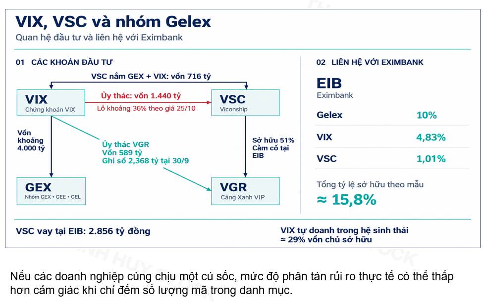 VIX: lợi nhuận phụ thuộc thế nào vào VGR?