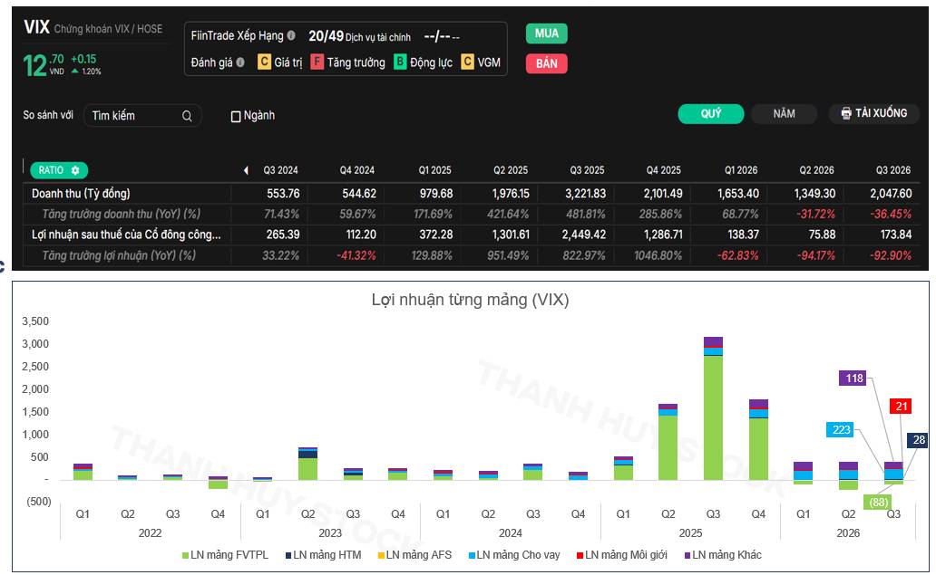 VIX: lợi nhuận phụ thuộc thế nào vào VGR?
