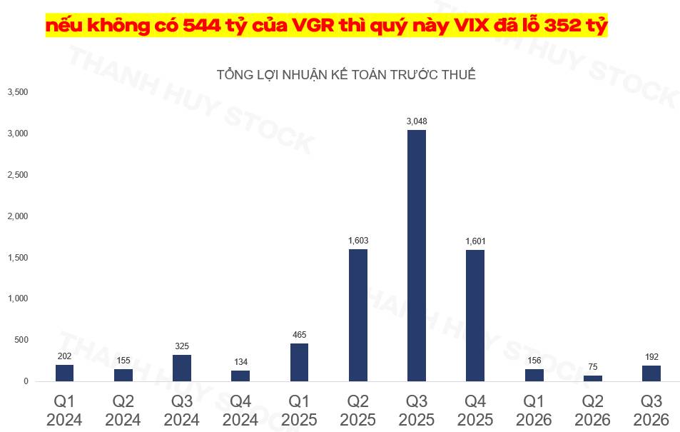 VIX: lợi nhuận phụ thuộc thế nào vào VGR?