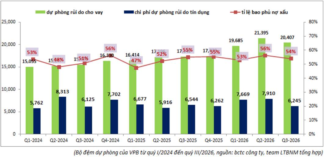 VPB Quý III: Duy trì tăng trưởng nhờ tín dụng vượt trội