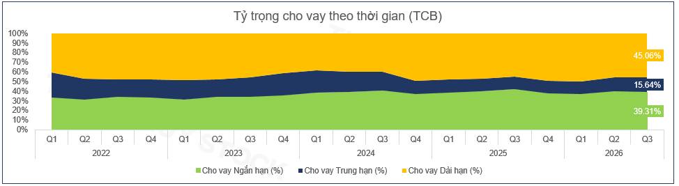 TCB: Khi lợi thế bất động sản trở thành phép thử