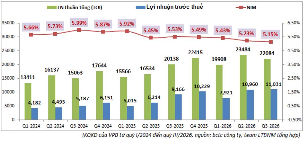 VPB Quý III: Duy trì tăng trưởng nhờ tín dụng vượt trội