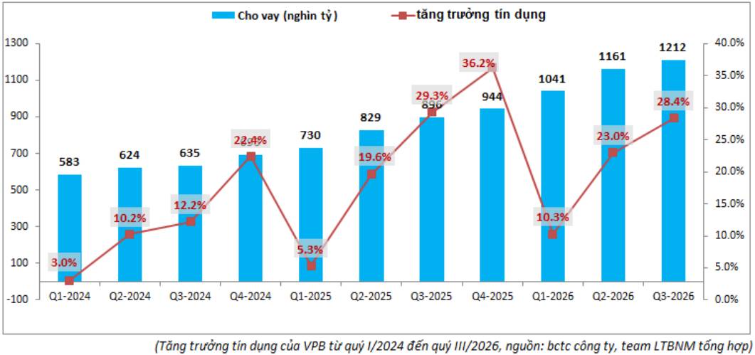 VPB Quý III: Duy trì tăng trưởng nhờ tín dụng vượt trội