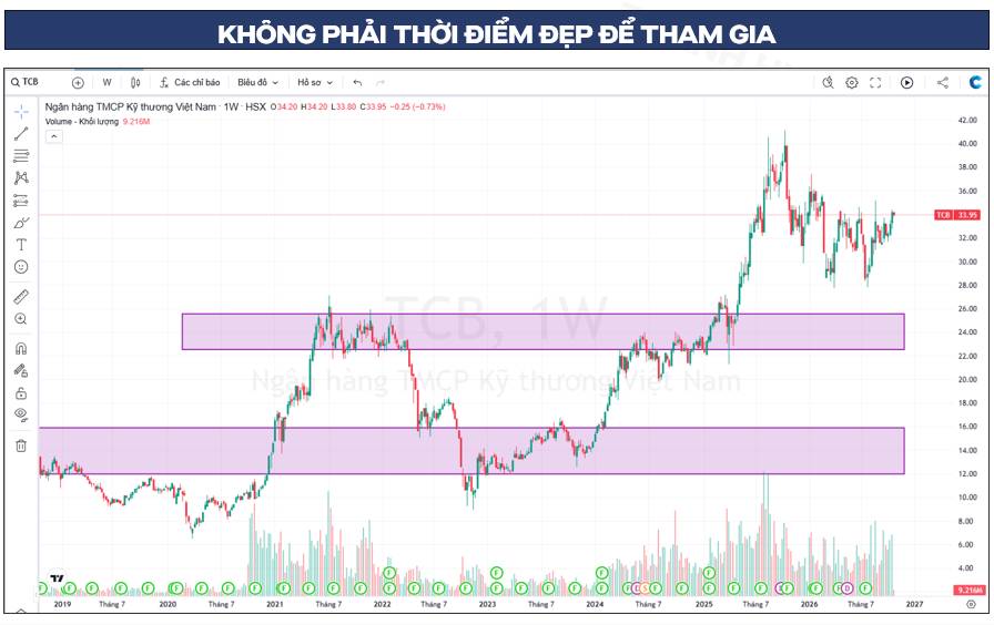 TCB: Khi lợi thế bất động sản trở thành phép thử