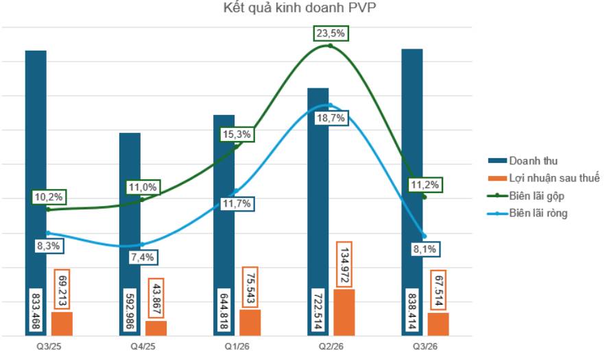 PVP: Báo cáo Q3/26 không như kì vọng