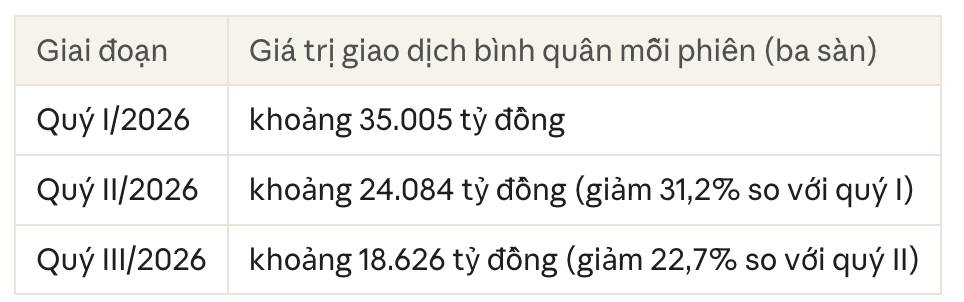 Chứng khoán quý III/2026: Thanh khoản tụt gần 58%, công ty nào vẫn kiếm được tiền?