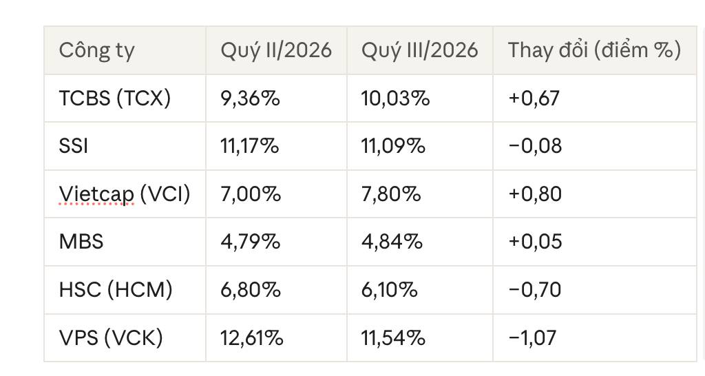 Chứng khoán quý III/2026: Thanh khoản tụt gần 58%, công ty nào vẫn kiếm được tiền?