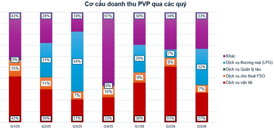 PVP: Báo cáo Q3/26 không như kì vọng