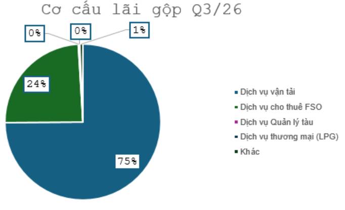 PVP: Báo cáo Q3/26 không như kì vọng