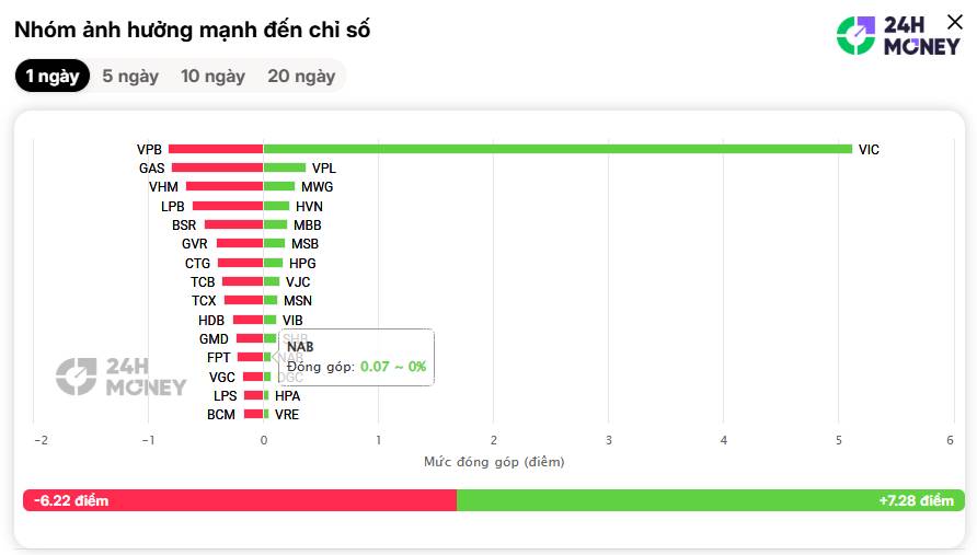 Nhiều cỏ phiếu lại " khó thở"