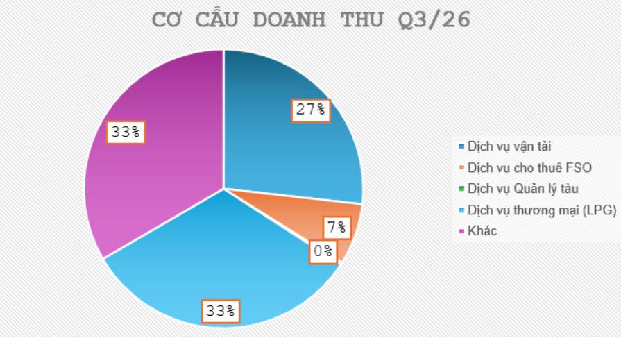 PVP: Báo cáo Q3/26 không như kì vọng