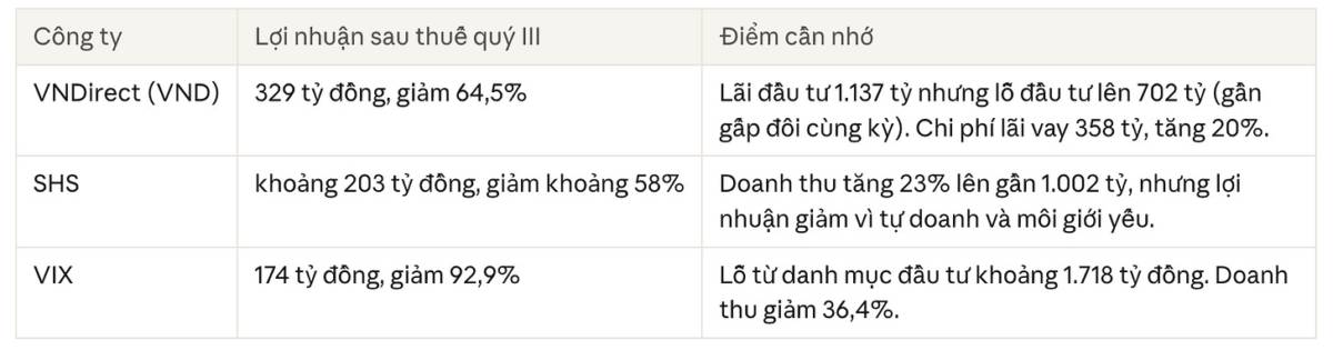 Chứng khoán quý III/2026: Thanh khoản tụt gần 58%, công ty nào vẫn kiếm được tiền?