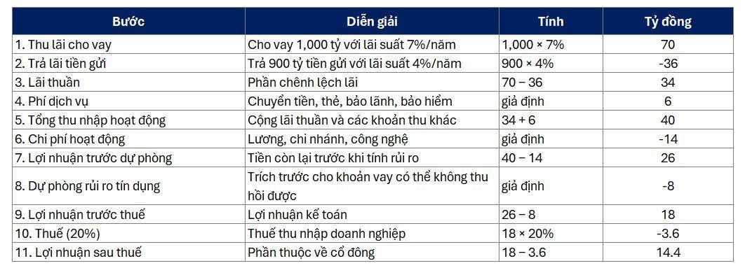Ngành Ngân hàng: Tìm hiểu về cách ngân hàng kiếm tiền