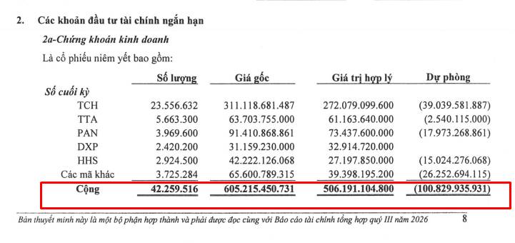 Một doanh nghiệp địa ốc dành 600 tỷ đầu tư chứng khoán, hiện đang lỗ gần 100 tỷ