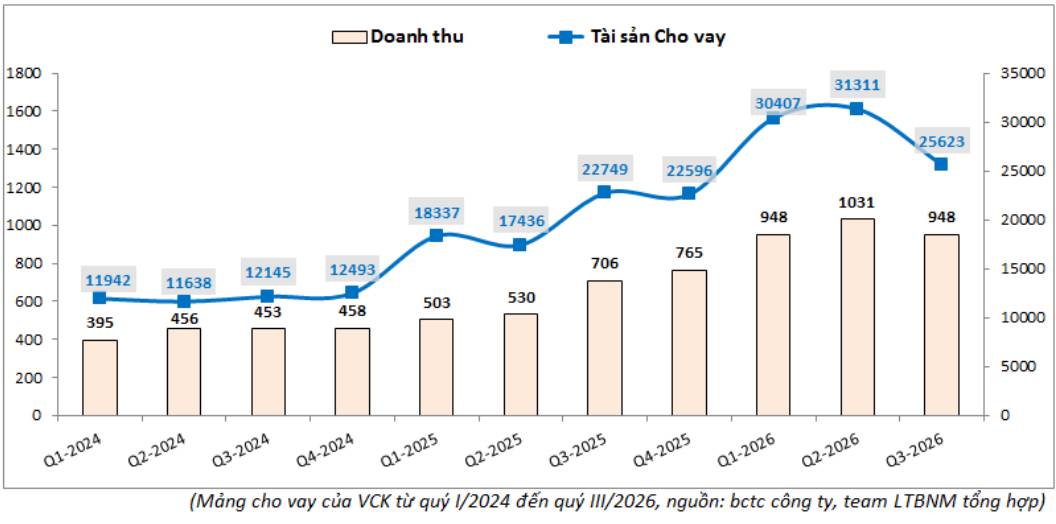 VCK Quý III: 'Ngai vàng' lung lay