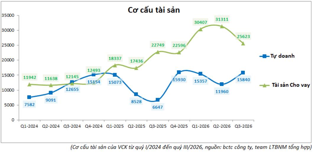 VCK Quý III: 'Ngai vàng' lung lay