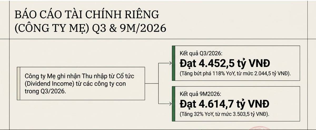 Báo cáo nhanh Kết quả kinh doanh Q3 và 9T/2026 của Đầu tư Thế Giới Di Động (MWG)