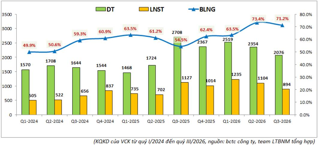 VCK Quý III: 'Ngai vàng' lung lay