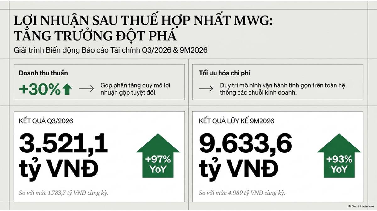 Báo cáo nhanh Kết quả kinh doanh Q3 và 9T/2026 của Đầu tư Thế Giới Di Động (MWG)