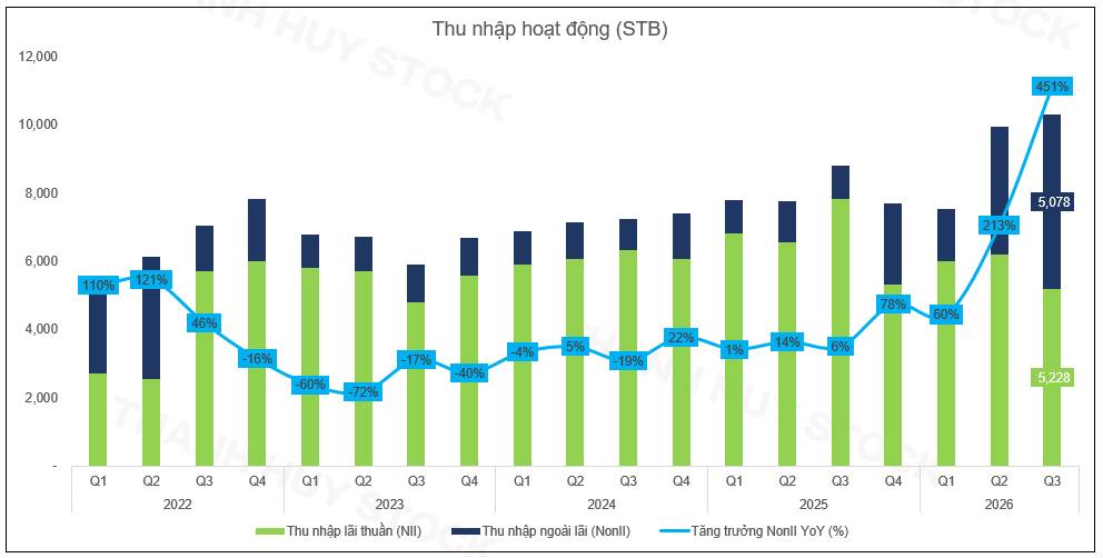 STB trích lập nghìn tỷ, vì sao vẫn đáng lo?