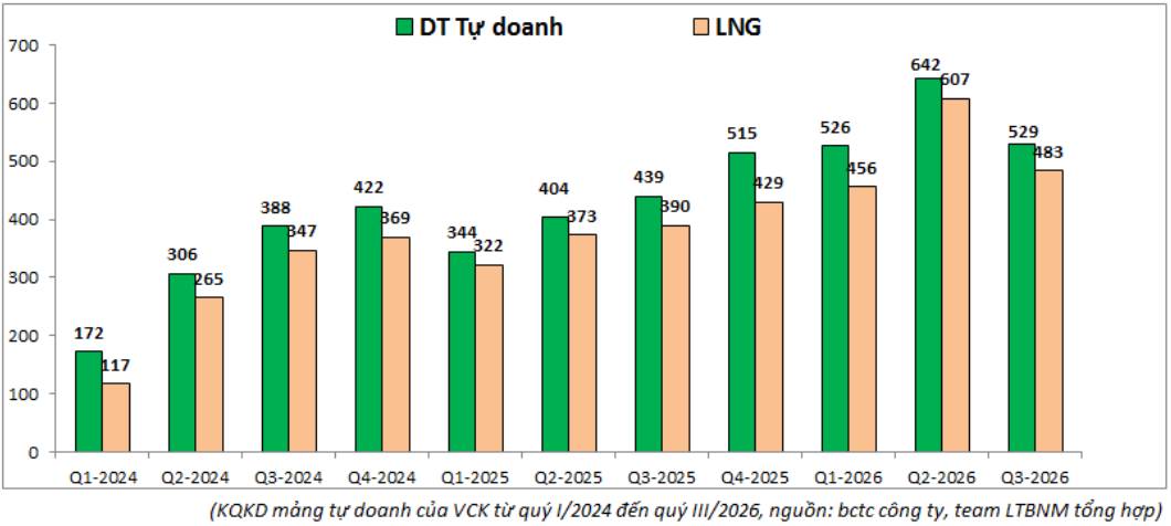 VCK Quý III: 'Ngai vàng' lung lay