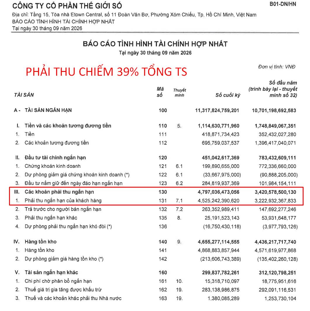 Vì sao DGW lãi khủng mà cổ giảm sàn ? 