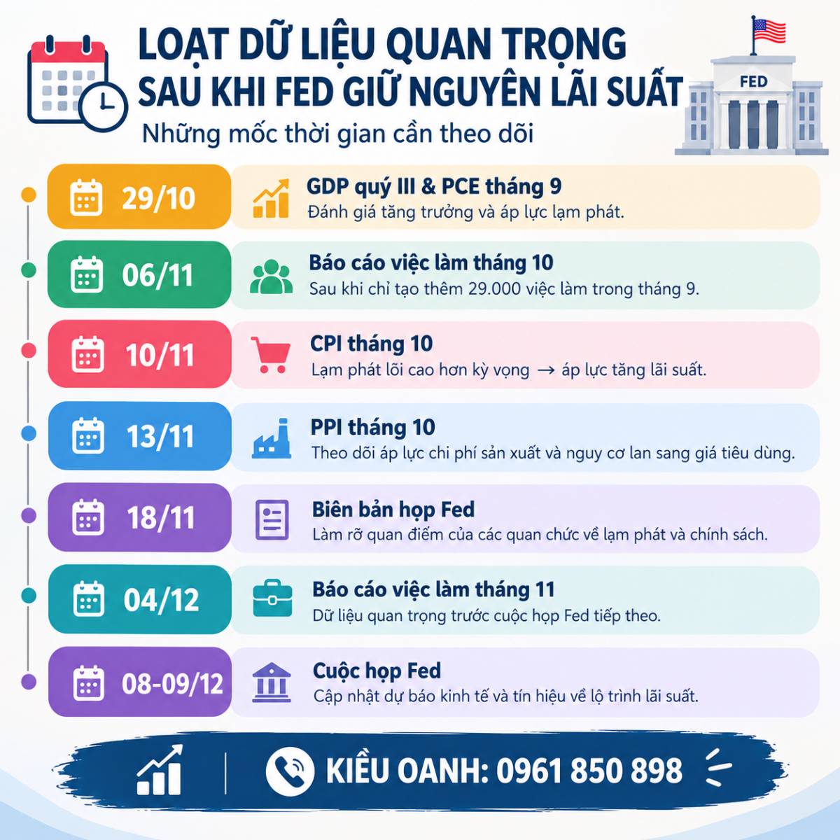 Sau FOMC tháng 10 - thị trường chờ loạt dữ liệu quan trọng trước thềm cuộc họp FOMC tháng 12