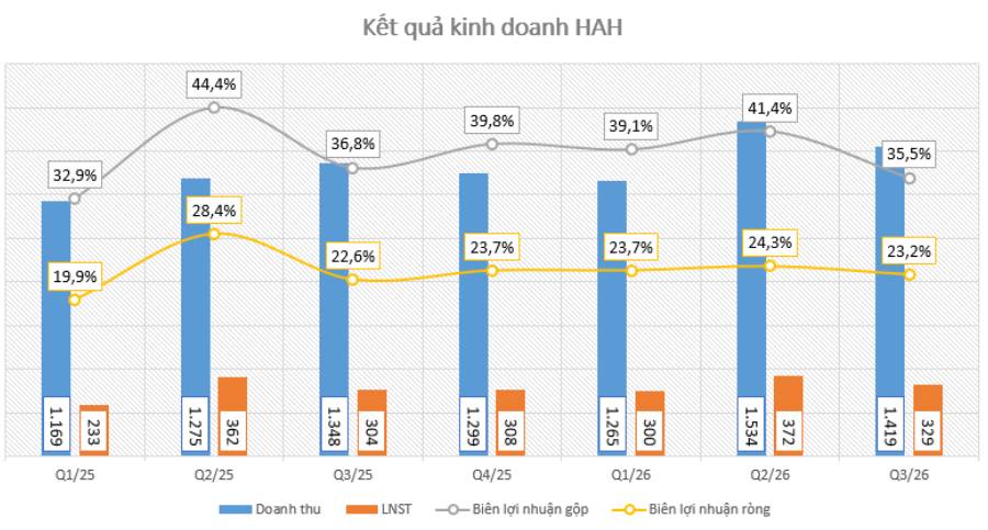 HAH - Kết quả kinh doanh Q3/26 chưa nổi bật